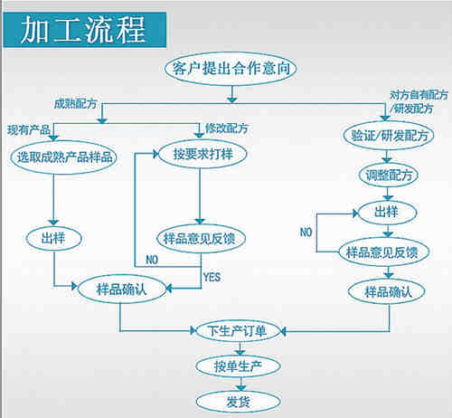 牡蠣片加工生產流程-德州健之源