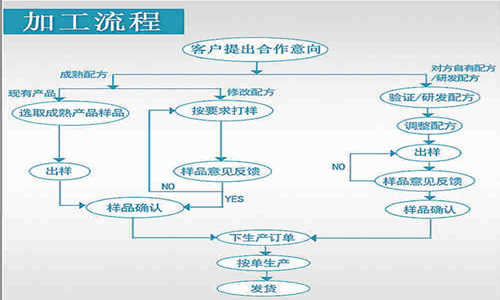 固體飲料OEM代加工合作流程-德州健之源