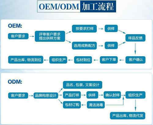 保健品委托生產合作流程-德州健之源