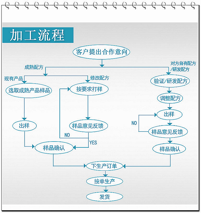 德州健之源通過國家GMP、QS認證流水生產線承接粉劑，片劑，袋泡茶，顆粒劑等劑型的成品、半成品代加工。