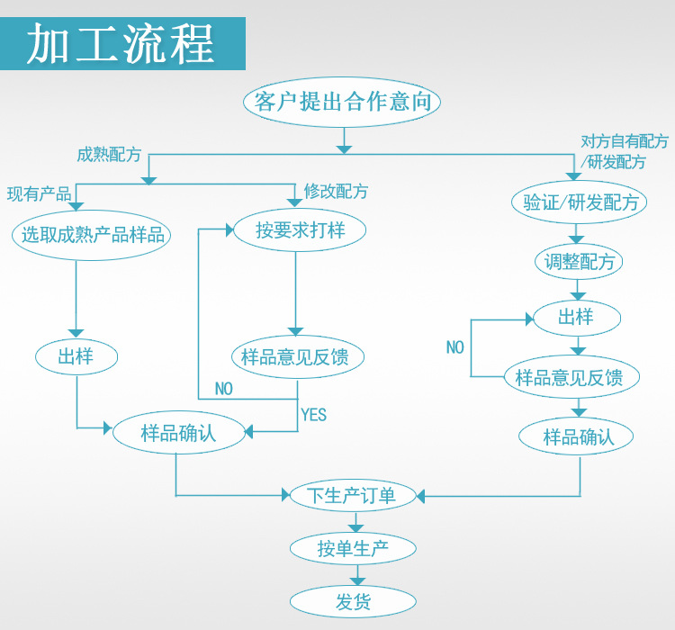 產品的加工生產流程